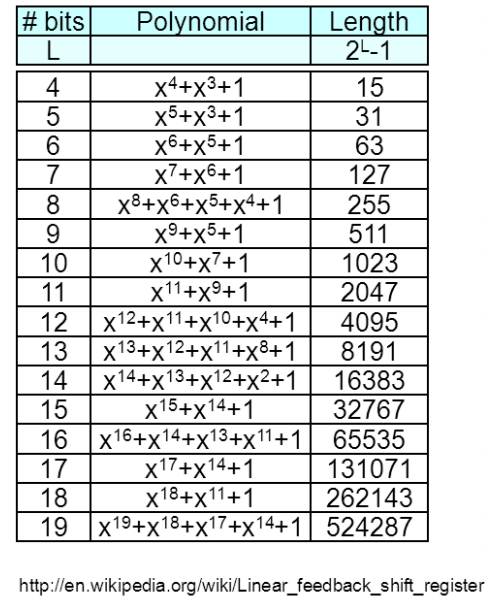 4 to 19-bit LFSR Polynomials
